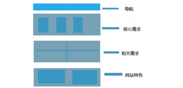 页面设计对于网站建设的价值